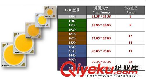 COB LED灯珠 CREEled灯珠 科锐COB灯珠  CXA2520 陶瓷LED灯珠  20-40W COB光源