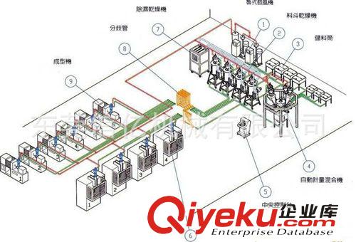 中央供料系統 注塑 中央供料系統|東莞中央供料系統|集中供料系統原理|信億機械原始圖片3