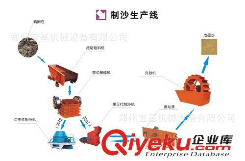 供應高能低耗礦石打沙生產線|制沙生產線廠家|石料生產線全套設備