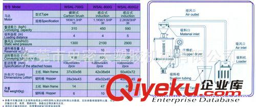 全自動(dòng)吸料機(jī) 供應(yīng)上料機(jī)、吸料機(jī)、真空上料機(jī)、一機(jī)三斗真空吸料機(jī)/SAL-700G