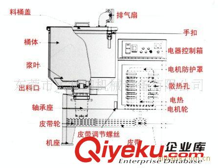物料混合設(shè)備系列 供應(yīng)塑料干燥混色機(jī),塑料混料機(jī)，高速干燥塑料混色機(jī)原始圖片2