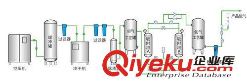 不銹鋼制氮機(jī) 廣東汕頭電子行業(yè)制氮機(jī)設(shè)備廠家
