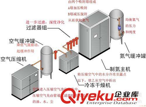 不銹鋼制氮機(jī) 廣東潮州電子行業(yè)制氮機(jī)設(shè)備廠家