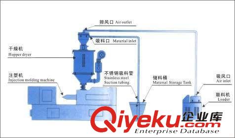 自動(dòng)上料機(jī) 專業(yè)提供 上料機(jī)吸料機(jī)自動(dòng)上料機(jī)自動(dòng)填料機(jī)JYAL-700G