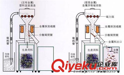 中央供料系統(tǒng) 金屬分離器、金屬探測儀