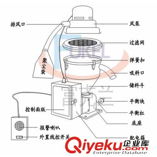 中央供料系統(tǒng) 注塑機廠家供應直接式吸料機 全自動上料機 喂料機 真空吸料機