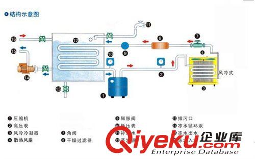 風冷式冷水機 涂布機冷卻設備，5HP風冷式冷凍機，涂布機輥筒水循環(huán)冷水機