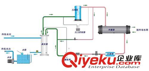 水冷式冷水機(jī) 深圳工業(yè)氧化冷水機(jī)，水冷式冷水機(jī)工作原理圖，福建莆田冷水機(jī)