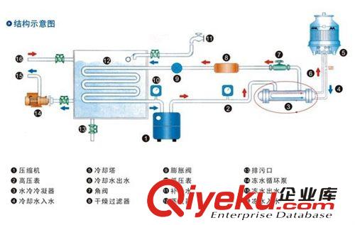 水冷式冷水機 15HP水冷工業(yè)冷水機廠家出售山東冷水機，上?；ぶ评渌O(shè)備