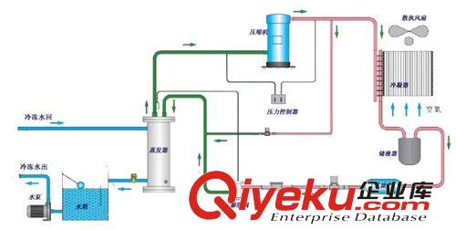 研磨、球磨機(jī)配套冷水機(jī) 廠供三輥研磨機(jī)降溫用水循環(huán)制冷設(shè)備，砂磨機(jī)用8HP風(fēng)冷式冷水機(jī)