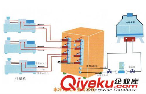 塑膠、塑料行業(yè)用冷水機(jī) 工業(yè)用冰水機(jī)，注塑模具降溫冷水機(jī)，冷水控溫機(jī)，化工制冷設(shè)備原始圖片3