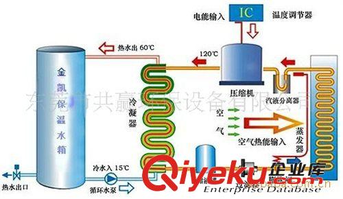 家用熱泵、家用熱水器 供應(yīng)空氣能熱水器 廣州深圳惠州河源空氣能熱水器 太陽能熱泵