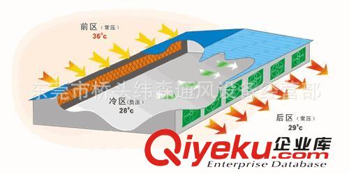 工程實例 供應(yīng)服裝廠排風(fēng)機(jī)、鞋廠抽風(fēng)機(jī)、負(fù)壓抽風(fēng)換氣機(jī)、靜音節(jié)能風(fēng)機(jī)