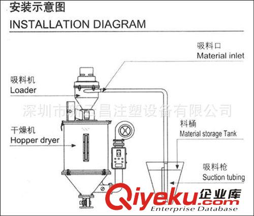 注塑機(jī)周邊輔機(jī) 現(xiàn)貨批發(fā)供應(yīng)注塑機(jī)輔機(jī)100KG干燥機(jī)料斗