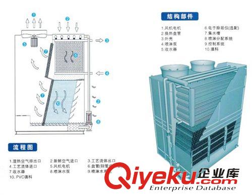 閉式冷卻塔 閉式冷卻塔供應(yīng) 密封式冷卻塔 空壓機閉式冷卻塔  防凍冷卻塔