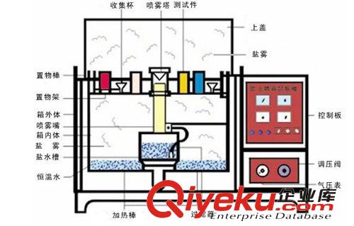 其他试验设备 厂家供应盐雾试验机 智能型盐雾试验机 多功能盐雾试验机（图）