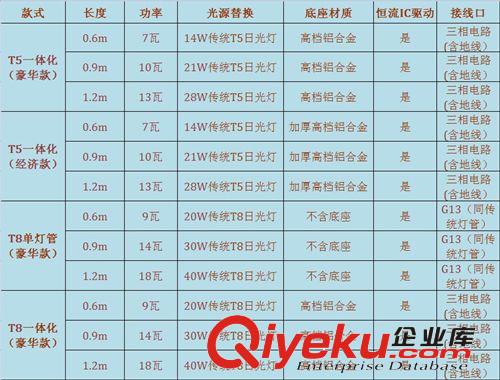 LED燈室內(nèi)照明 廠銷led光管T5 T8一體化日光管0.6 0.9 1.2米高亮分體管可以定做