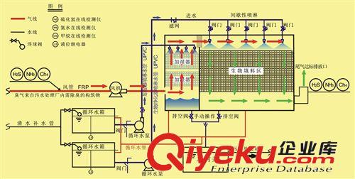 廢氣處理設備 生物除臭廢氣凈化設備 污水站除臭設備 廢氣凈化裝置