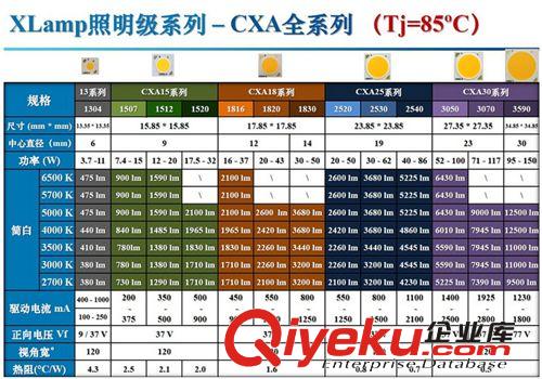 貼片式LED燈珠 CREE LED 大功率  燈珠 XBD 1W3W  2525 貼片 燈珠