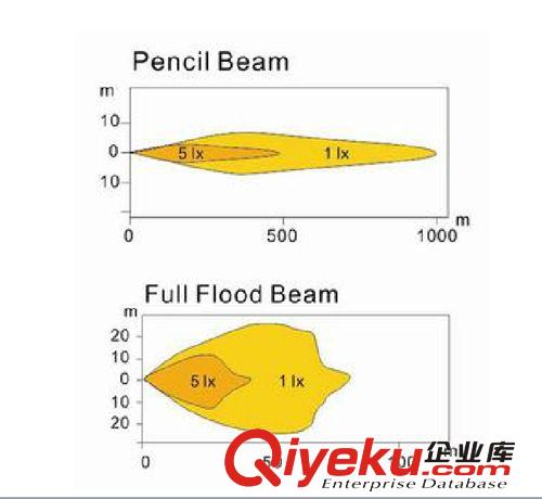 大功率超亮 27W LED汽車(chē)射燈 越野車(chē)射燈 越野車(chē)燈 車(chē)頂燈 改裝燈原始圖片3