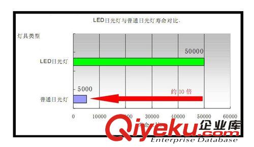 LED燈管 廠價(jià)直銷 T8 0.6米 tj30元 LED日光燈批發(fā)