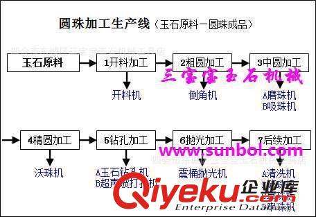 圆珠生产线之0生产流程 玉石加工设备流程 圆珠成品生产流程