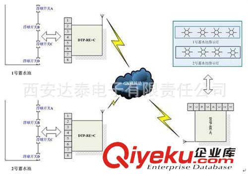 GSM短信bjq.短信測控.短信遠程遙測