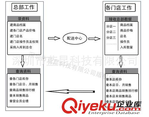 【連鎖管理軟件】藍(lán)昆連鎖管理系統(tǒng) 門店連鎖管理軟件原始圖片2