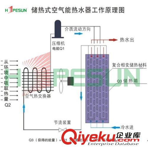 廠家直銷 空氣能主機(jī) 低價(jià)促銷 {gx}節(jié)能空氣能熱水器原始圖片2