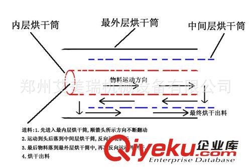 供應(yīng)不占地方的高產(chǎn)量三回程烘干機(jī) 大型專用干燥設(shè)備