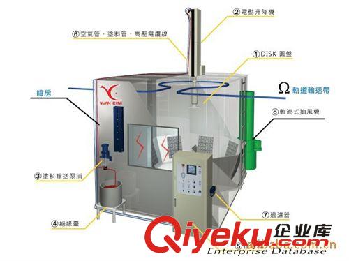 廠家供應(yīng)全自動噴涂生產(chǎn)在內(nèi)線，靜電涂裝機