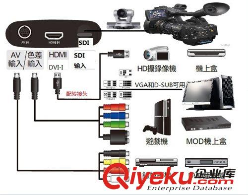 USB3.0采集盒 1080p60fps SDI+HDMI+DVI+VGA+YPBPR+CVBS+SVIDEO