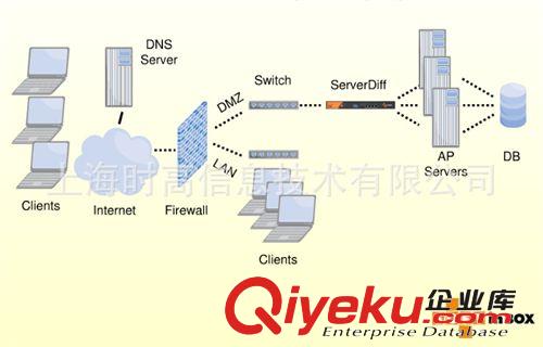 ServerDiff SG2005 Load Balancing 負(fù)載均衡器 SOFTinBOX 中大