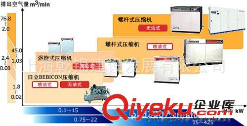 提供 日立 HITACHI 螺桿式壓縮機(jī)