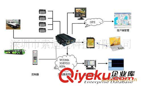 GPS车辆视频实时监控系统