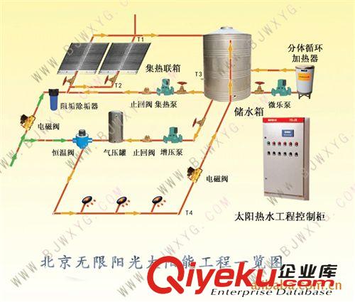 太陽能工程集熱分戶供水房地產住宅配套技術原始圖片3