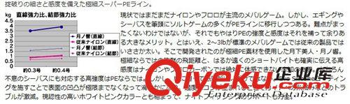 魚線 供應日本DAIWA月下美人EvoSilicone0.3號PE遠投極細漁線原始圖片3