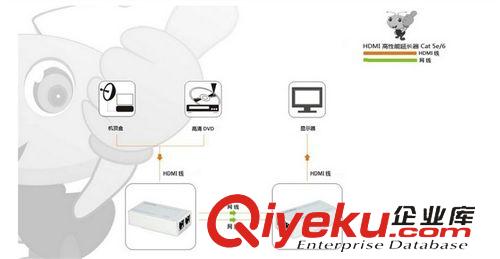 HDMI 相關 converter HDMI延長器 ，HDMI Extender 60m By CAT-5e/6 HDMI 60米 雙網線