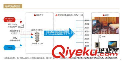 無(wú)線WIFI網(wǎng)絡(luò)WLAN WOC 無(wú)線網(wǎng)絡(luò)混分器 Catv/ Wi-Fi信號(hào)融合器 8路合路分配器