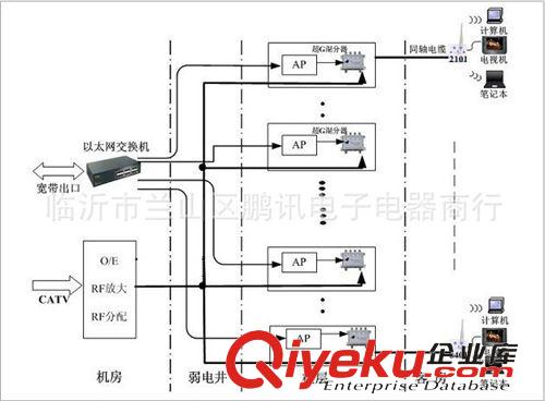 有線電視前端免安裝系統(tǒng) WLAN無線網(wǎng)絡(luò)WIFI覆蓋系統(tǒng) 酒店 會所等公共場所 無死角原始圖片3