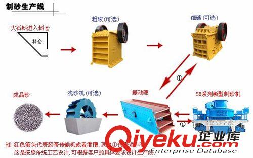 砂石生產(chǎn)線 供應(yīng)石灰石生產(chǎn)線 機(jī)制花崗巖生產(chǎn)線 玄武巖生產(chǎn)線 河卵石生產(chǎn)線