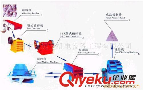 制砂石料设备系列 供应制砂生产线 中宇重工制砂生产线